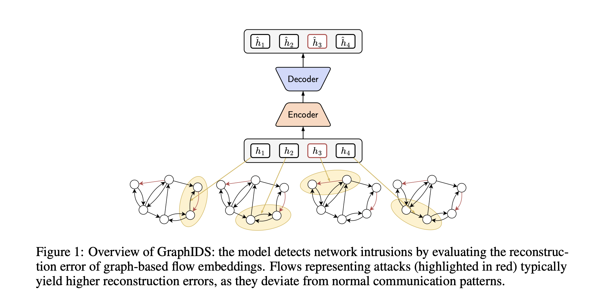 GraphIDS anomaly detection via reconstruction error