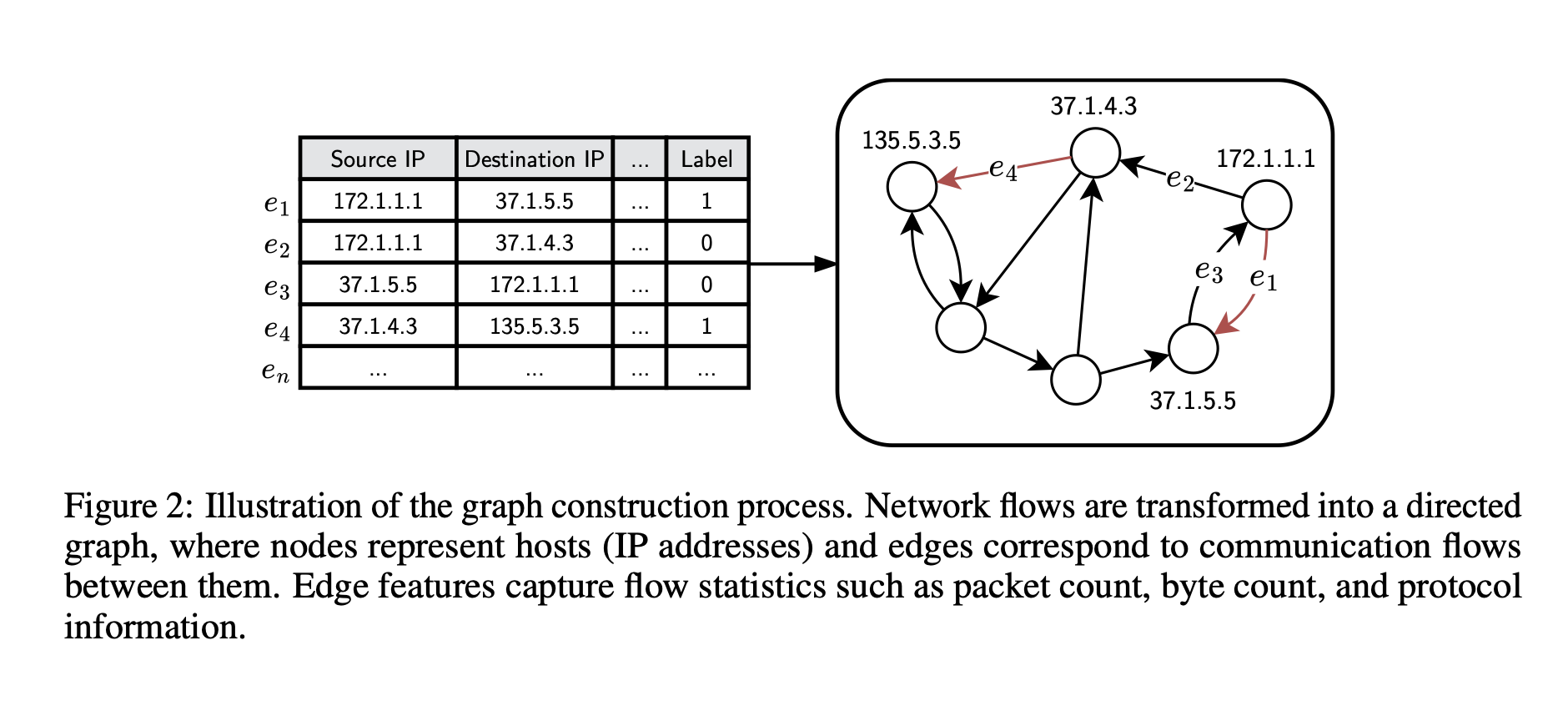 Graph construction from NetFlow records