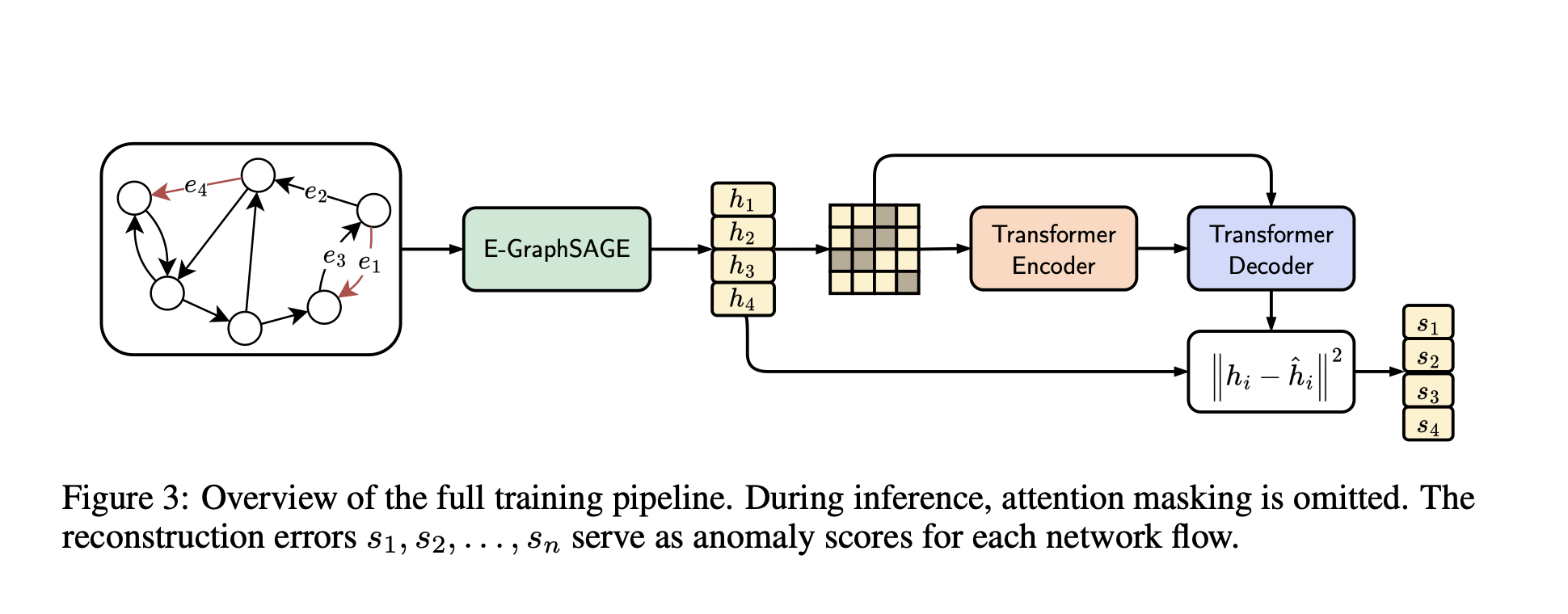 GraphIDS pipeline: E-GraphSAGE followed by Transformer encoder-decoder