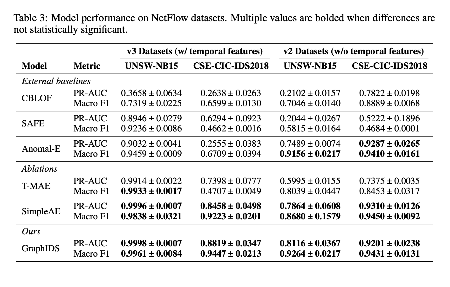 GraphIDS empirical performance across NetFlow datasets